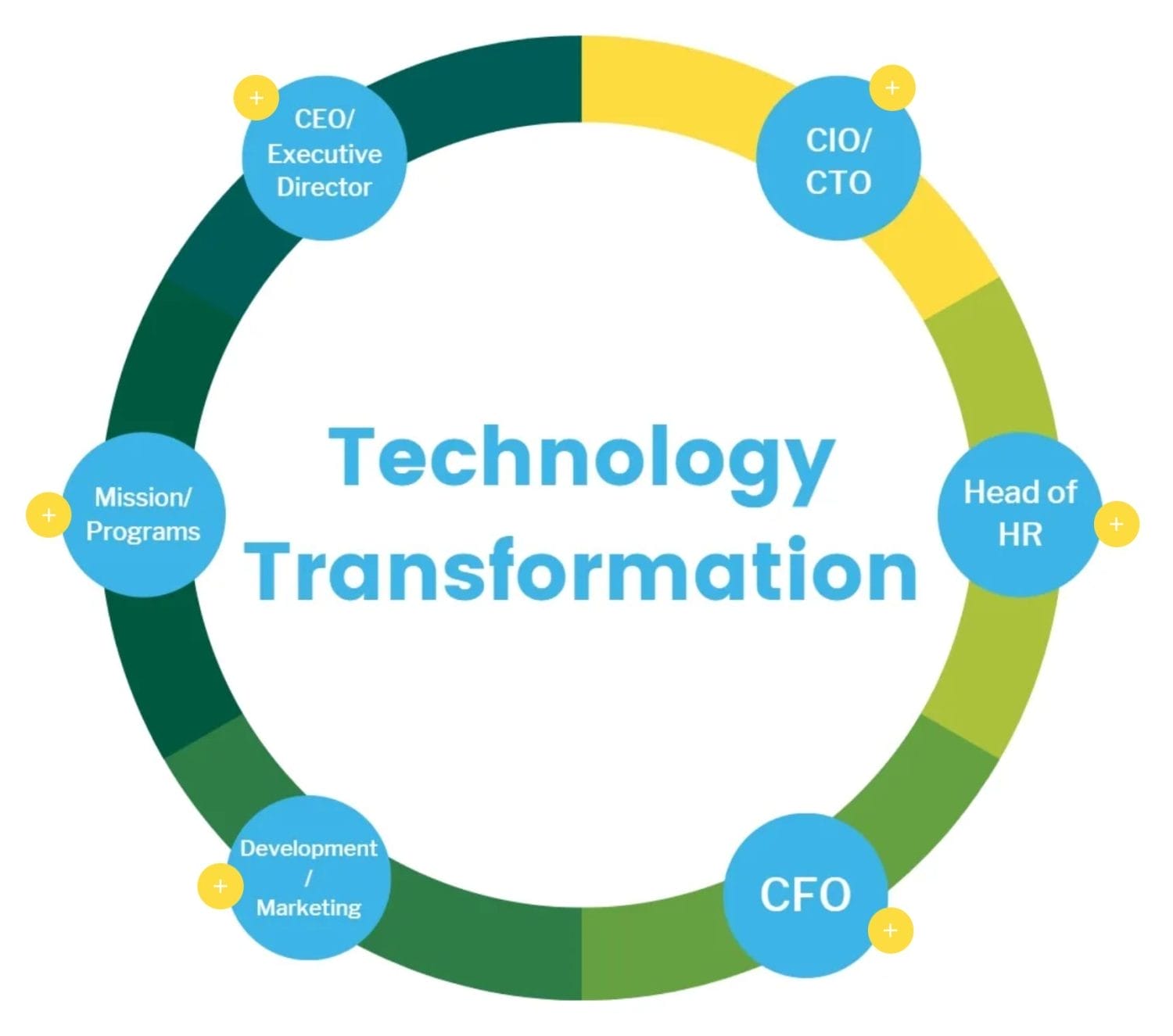 A circular diagram titled Technology Transformation features segments for CEO/Executive Director, CIO/CTO, Head of HR, CFO, Development/Marketing, and Mission/Programs—each linked in a continuous loop to support seamless CRM implementation guide strategies.