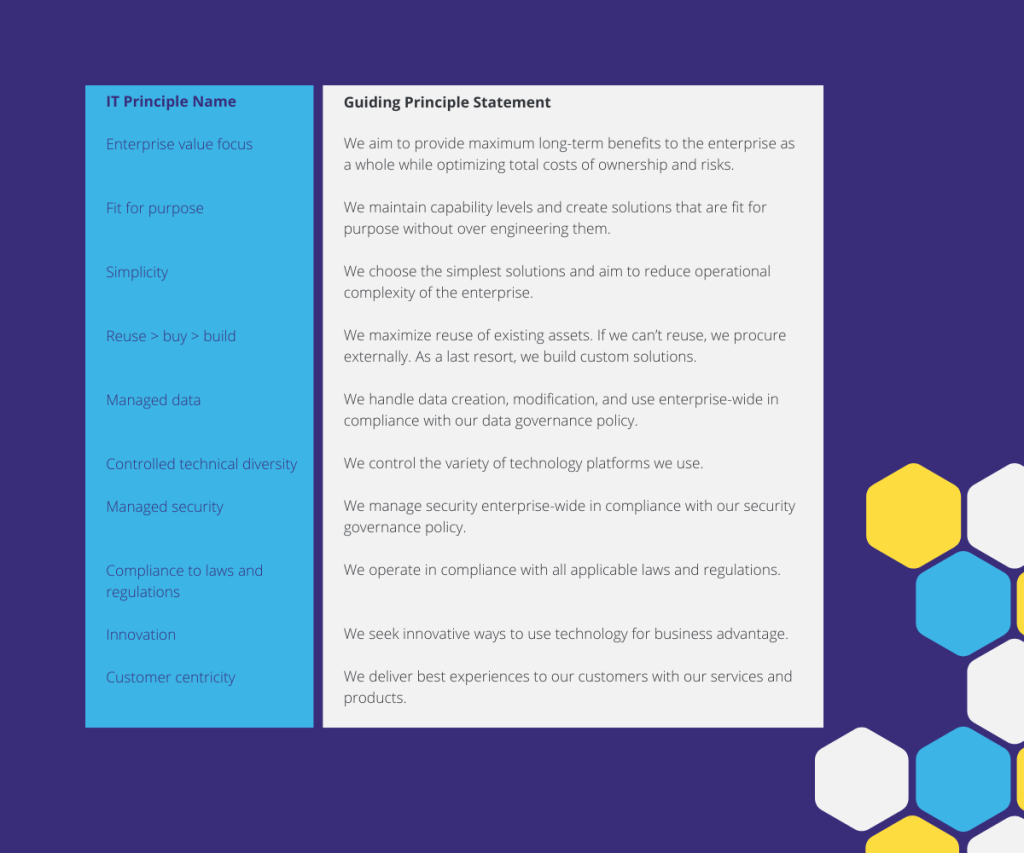 A graphic showing a table with two columns. The left column lists IT Principles, such as Enterprise value focus and Managed security. The right column contains guiding principle statements corresponding to each IT principle. The background has hexagon patterns.