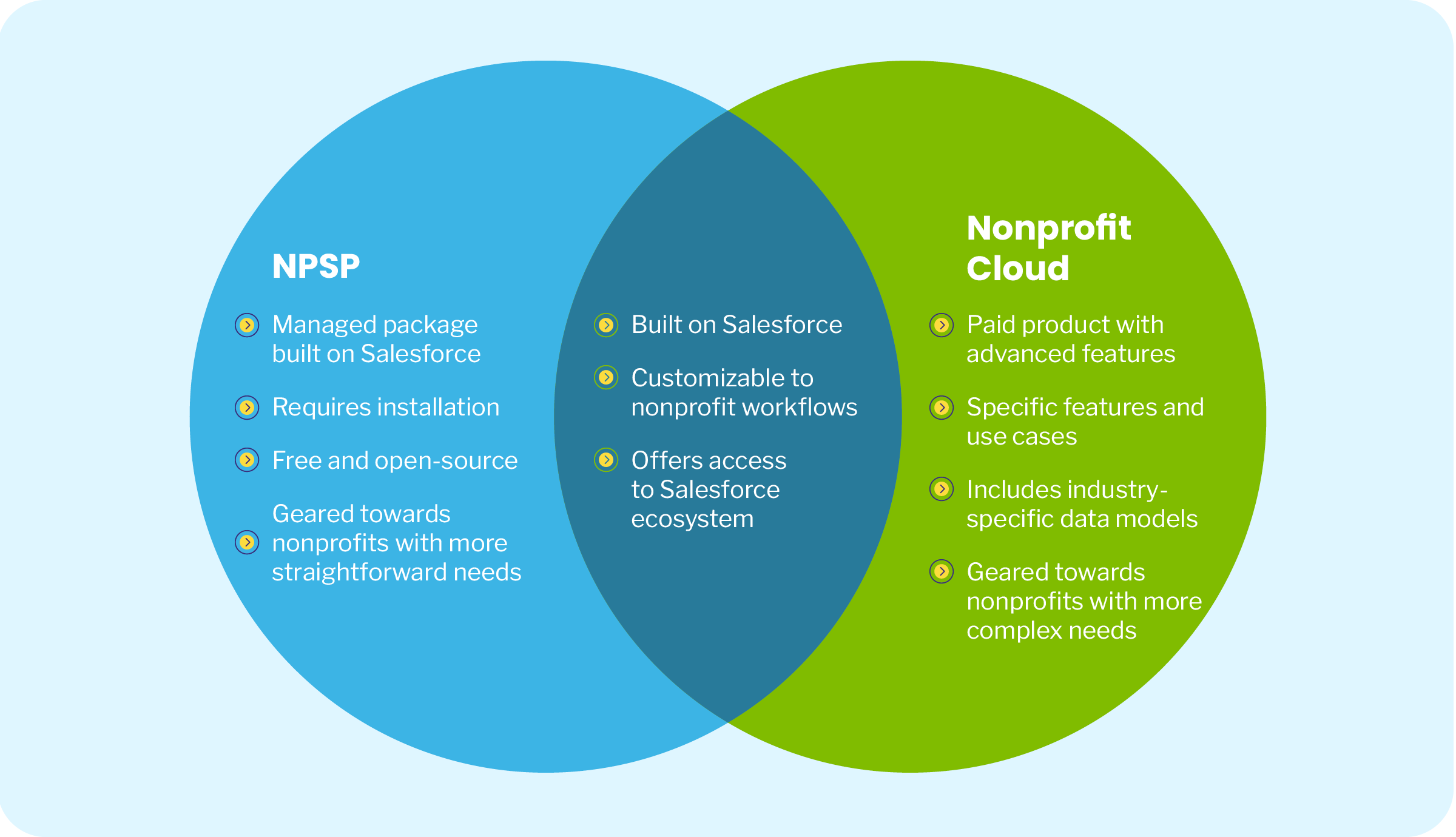 A Venn diagram comparing and contrasting different Salesforce solutions for nonprofits (explained below).
