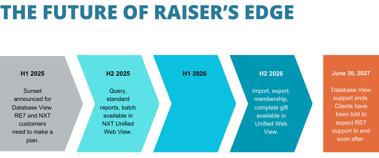 A timeline showing Raiser’s Edge Database View changes: H1 2025 sunset announced, H2 2025 reports in NXT Unified Web View, H1 2026 more features added, H2 2026 gift support, and Database View ends June 30, 2027.
