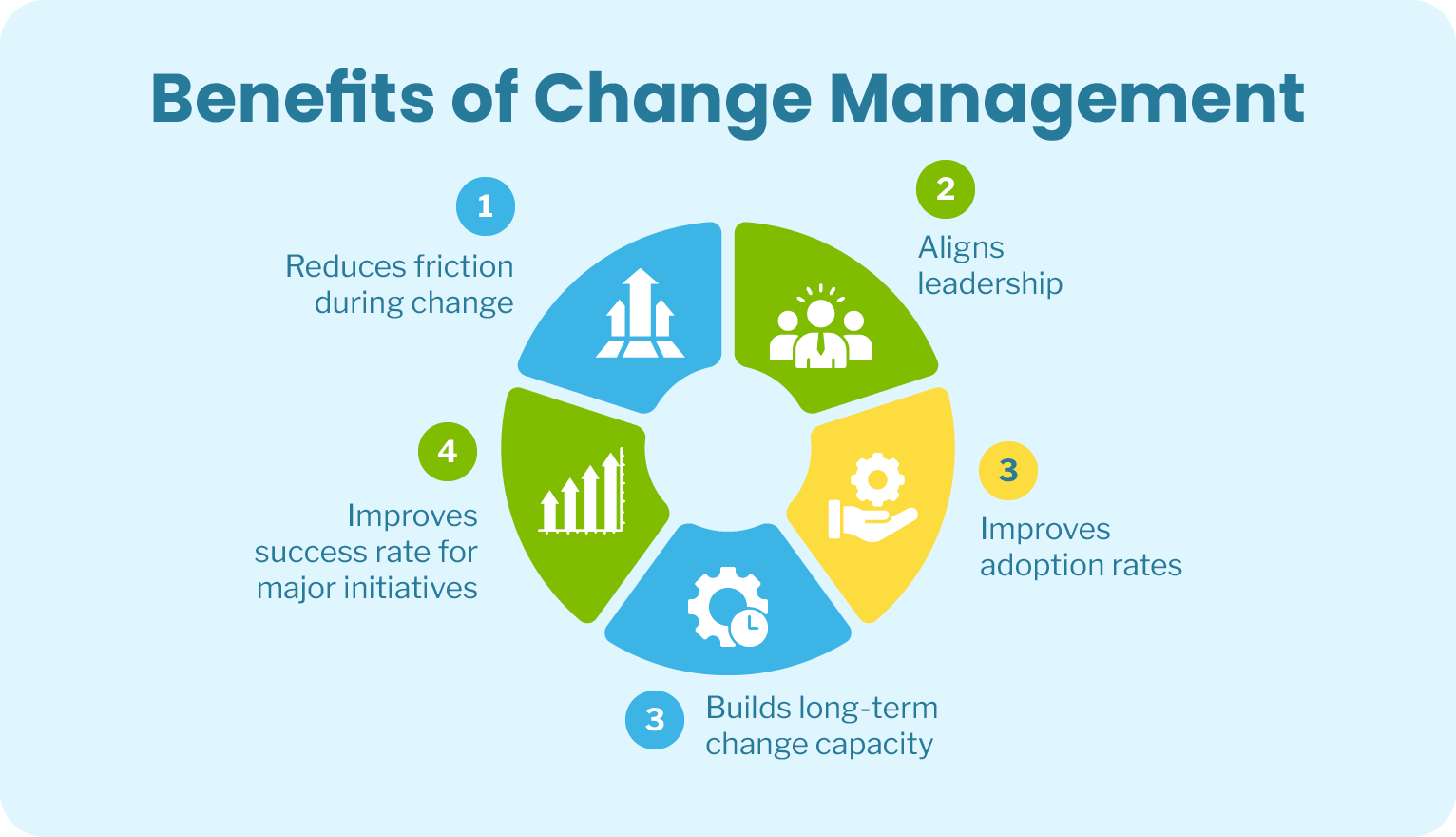 A circular infographic titled Benefits of Change Management lists: 1. Reduces friction during change, 2. Aligns leadership, 3. Builds long-term change capacity, 4. Improves success rate for major initiatives, 5. Improves adoption rates.
