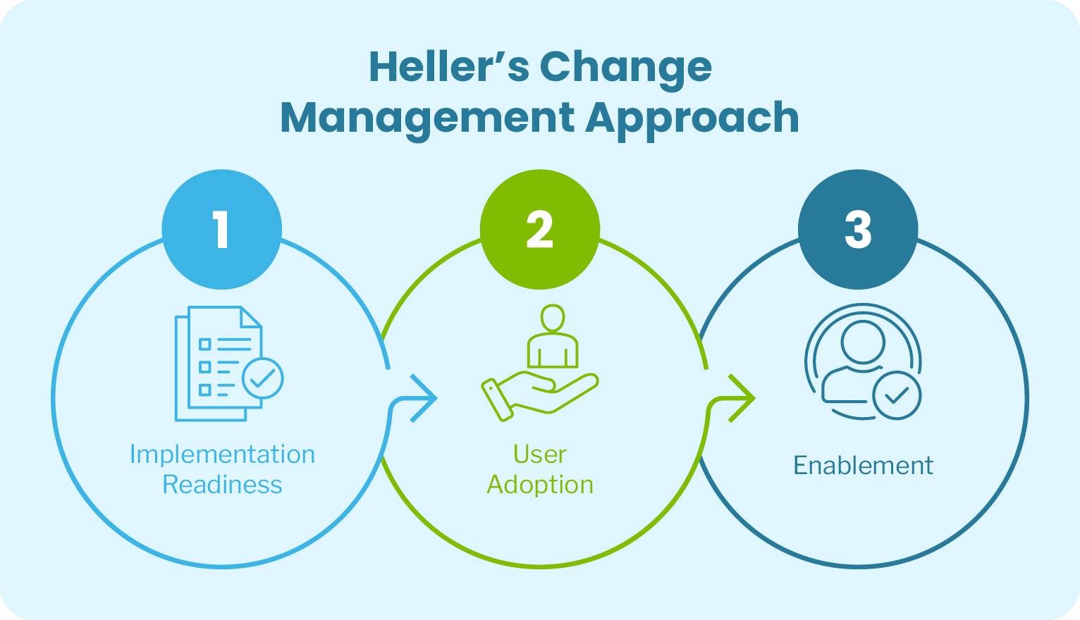 A three-step diagram titled Hellers Change Management Approach: 1. Implementation Readiness with a document icon, 2. User Adoption with hand and user icons, and 3. Enablement with user group icons.