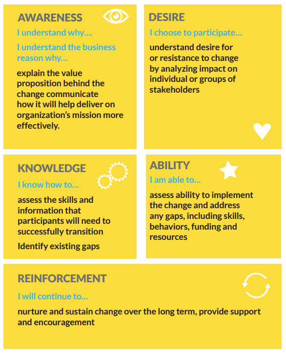A yellow and white graphic with six boxes—Awareness, Desire, Knowledge, Ability, and Reinforcement—outlines steps and actions for managing organizational change, featuring bullet points on salesforce implementation best practices for higher education advancement teams.