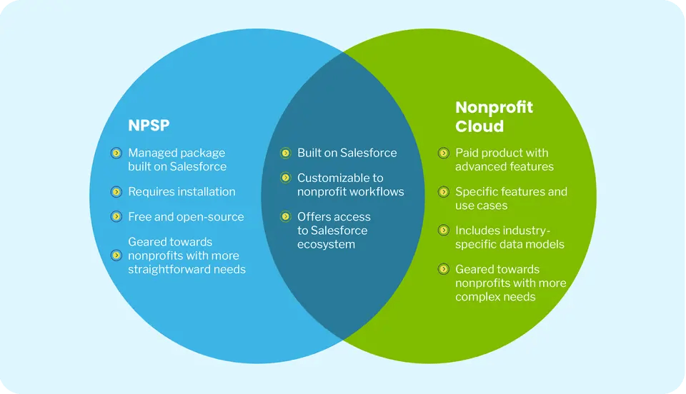 A Venn diagram compares NPSP and Nonprofit Cloud. NPSP is open-source for simpler needs; Nonprofit Cloud is paid and advanced for complex needs. Both are built on Salesforce, customizable, and often guided by a Salesforce Nonprofit Consultant.