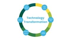 A circular diagram labeled Technology Transformation with five segments: Chief Compliance Officer, CMO/CIO, Head of HR, CFO, and Business Planning, connected in a loop around the central text.