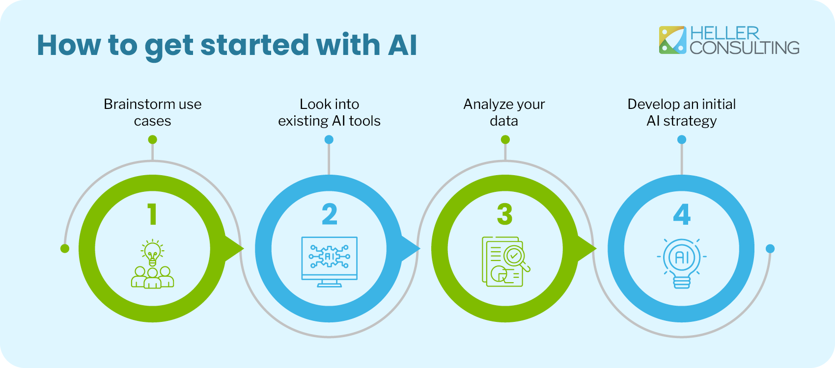 Infographic titled How to get started with AI showing four steps: 1. Brainstorm use cases, 2. Look into existing AI tools, 3. Analyze your data, 4. Develop an initial AI strategy. Heller Consulting logo at top right.
