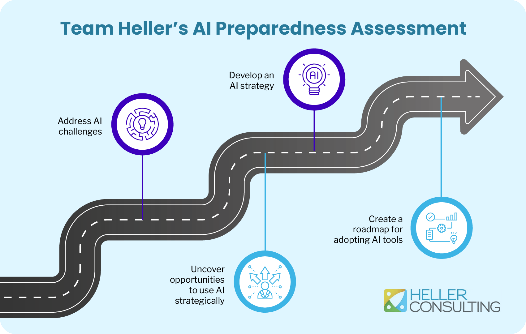 The steps of Team Heller’s AI Preparedness Assessment (as explained below)