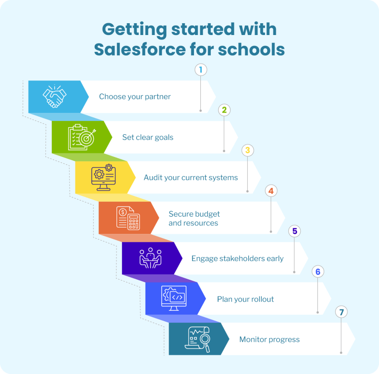 Steps for getting started with Salesforce for schools, as explained below.