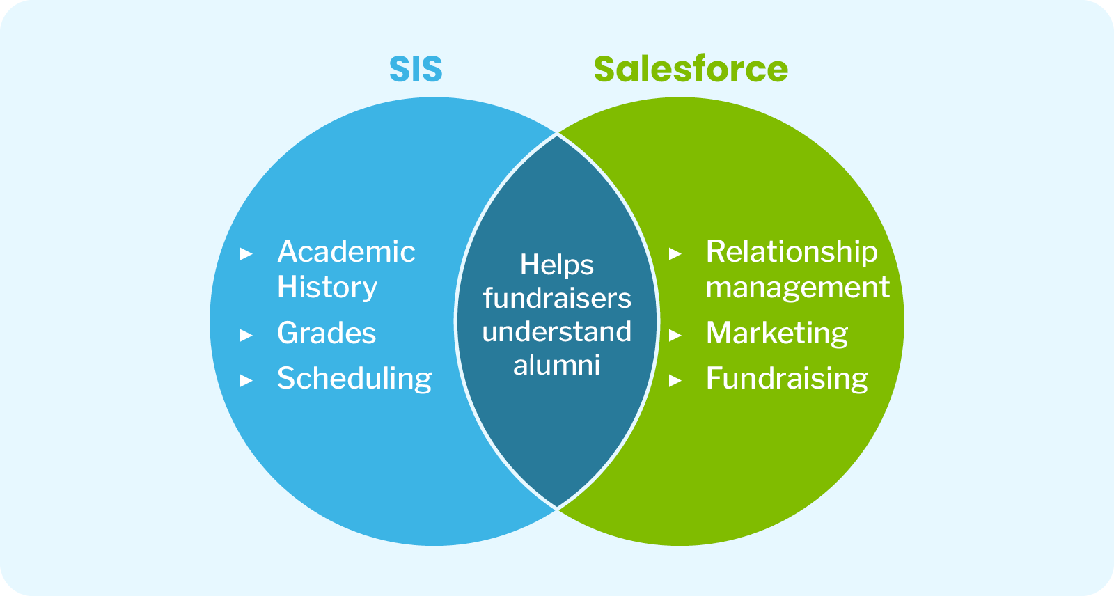 A Venn diagram comparing Student Information Systerms and Salesforce for schools (as explained below)